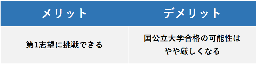 センター　失敗　選択肢