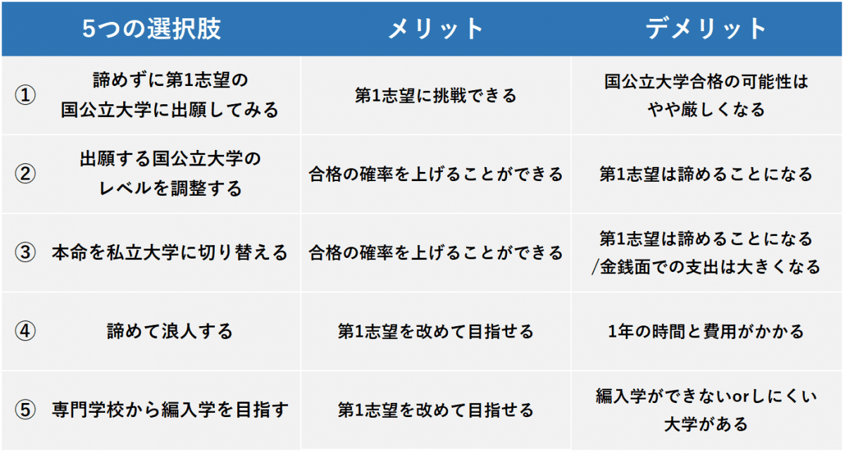 センター試験に失敗したら 人生最大の逆境を乗り越える5つの選択肢