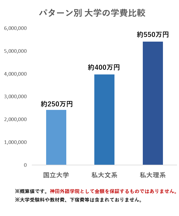 パターン別　大学　学費