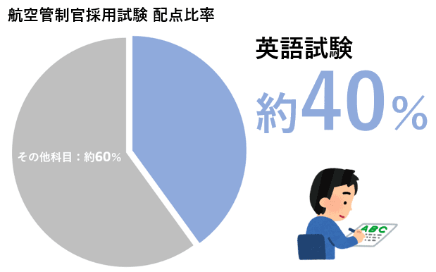 官 航空 なるには 管制