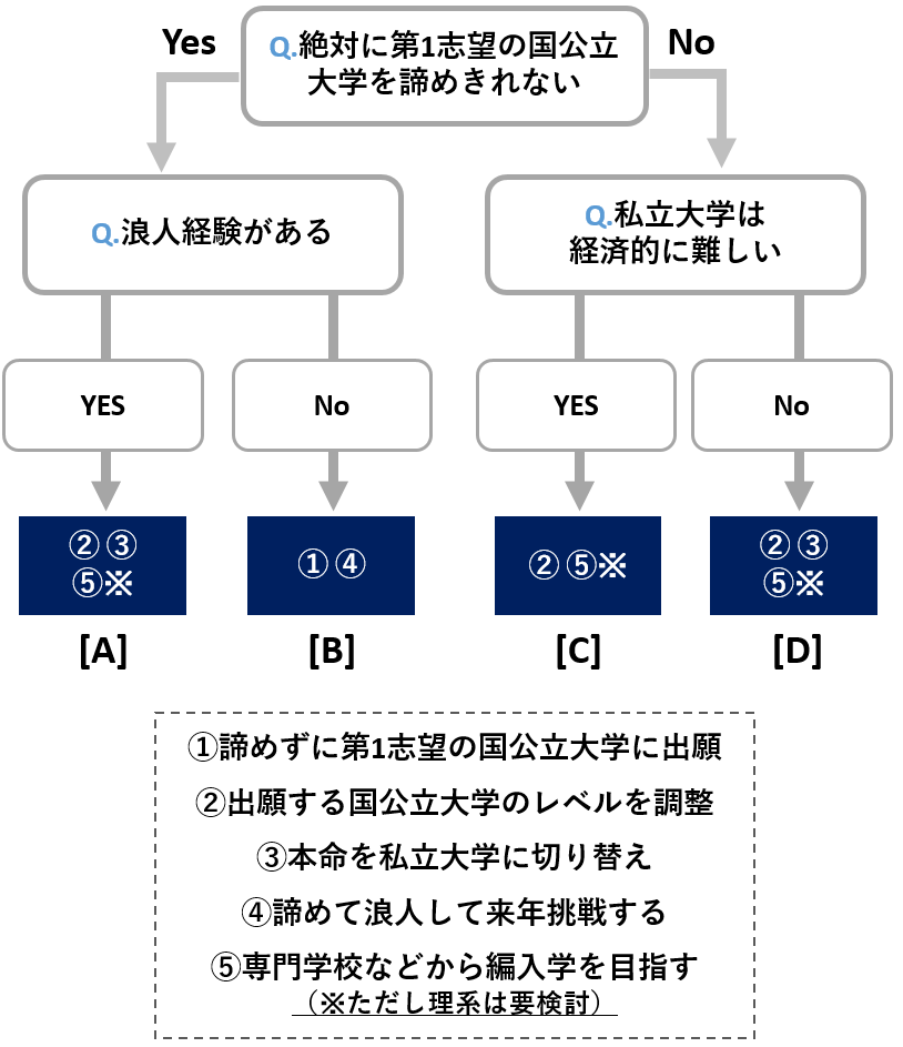 センター試験に失敗したら 人生最大の逆境を乗り越える5つの選択肢