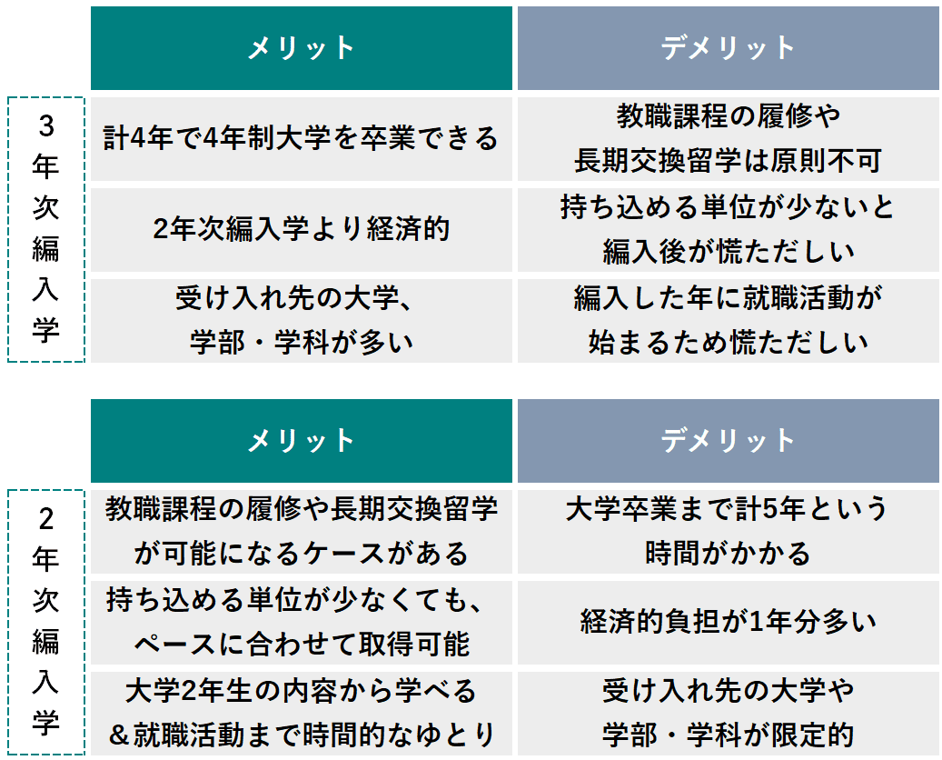 3年次編入学 2年次編入学 メリット デメリット