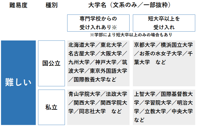 3年次編入学 難易度　大学別