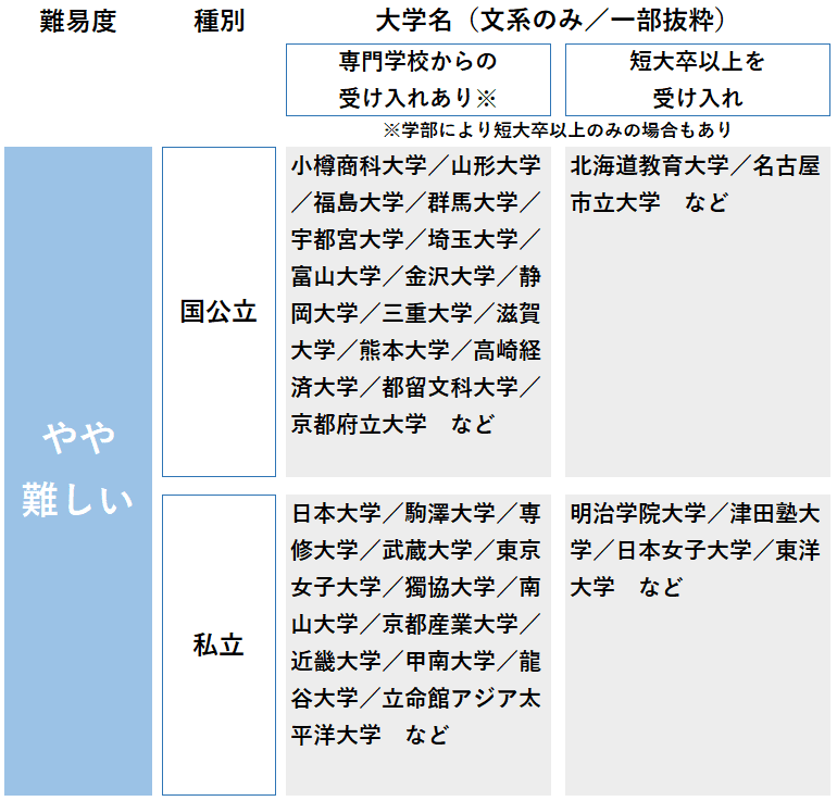 3年次編入とは 仕組みやメリットを2年次編入と比較しながら解説