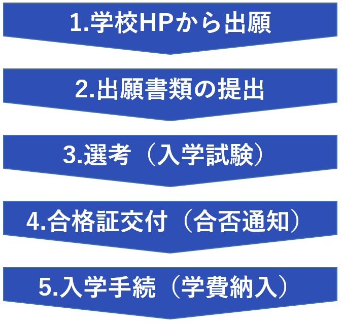 神田外語学院　出願方法・流れ