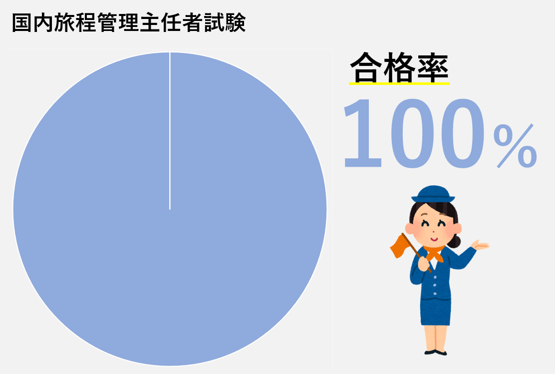 直近４年間で観光業界へ100名以上の内定者 観光業界を目指すなら神田外語学院