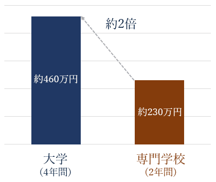 大学と専門学校どっちがいい を解決するメリット デメリットまとめ