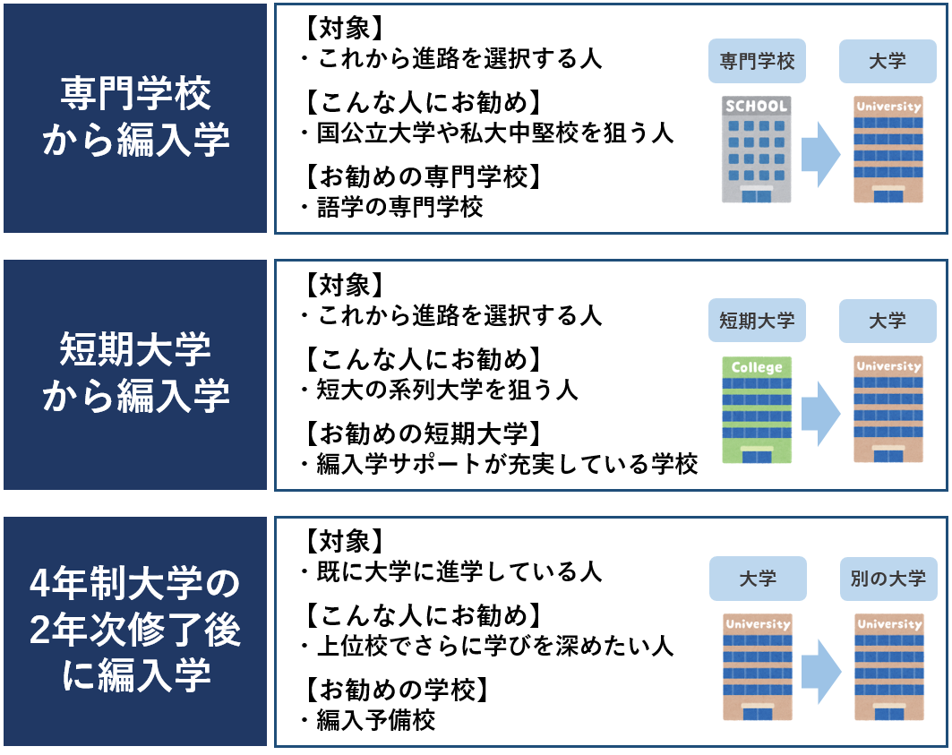 編入 に 強い 短大