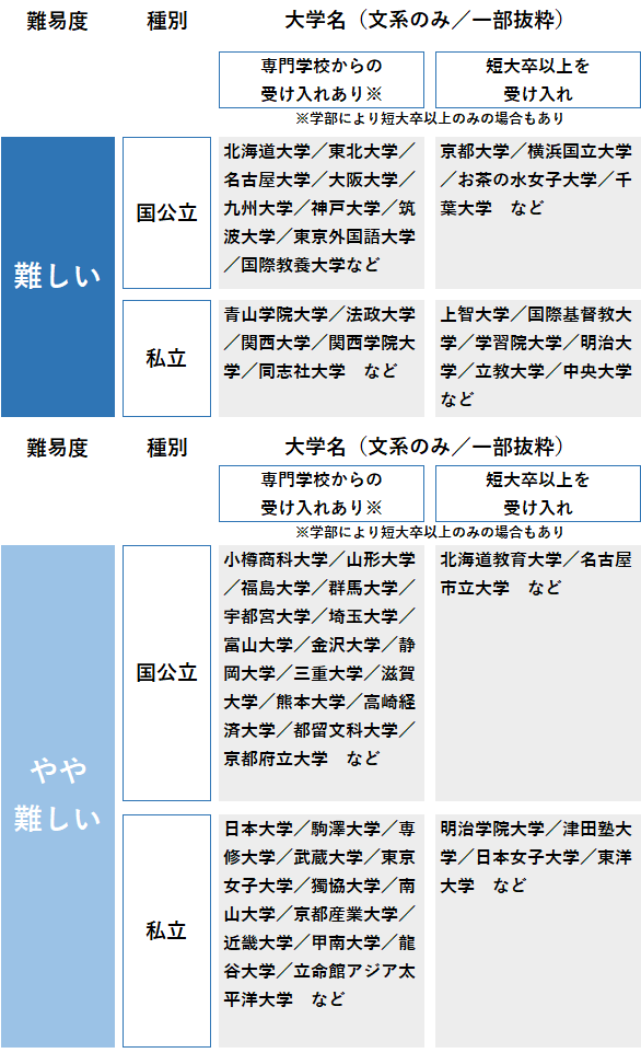 編入　難易度