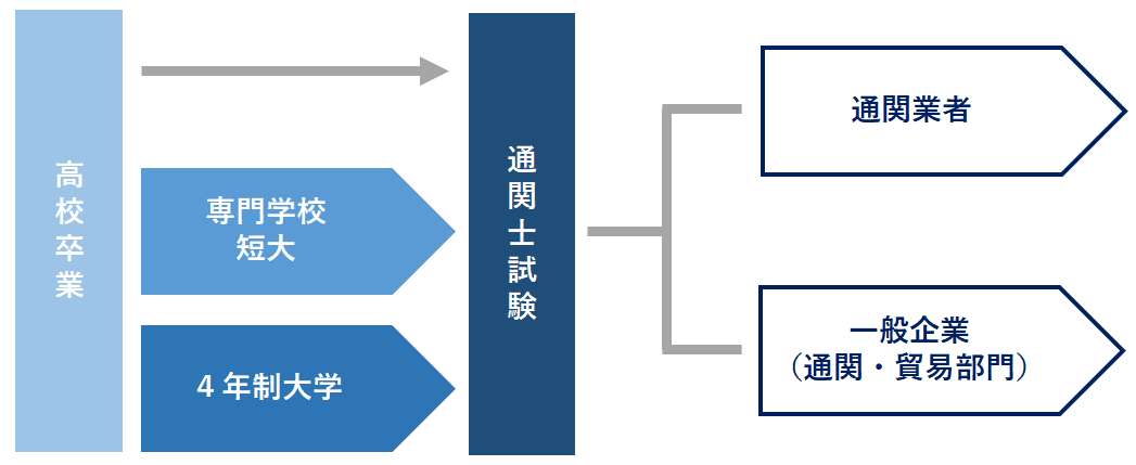 通関士になるには なるまでの流れと最適な進路選択について解説