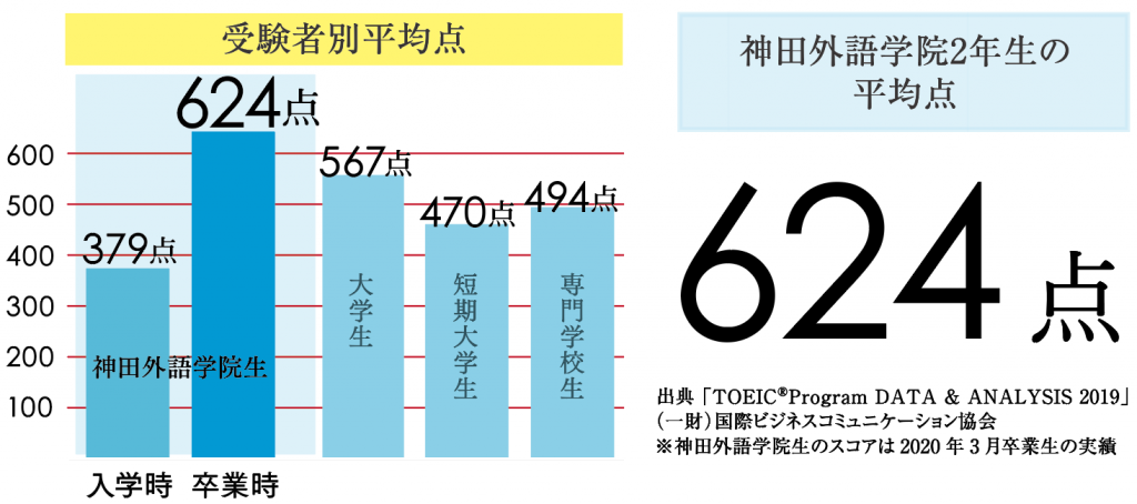 神田外語学院　TOEIC