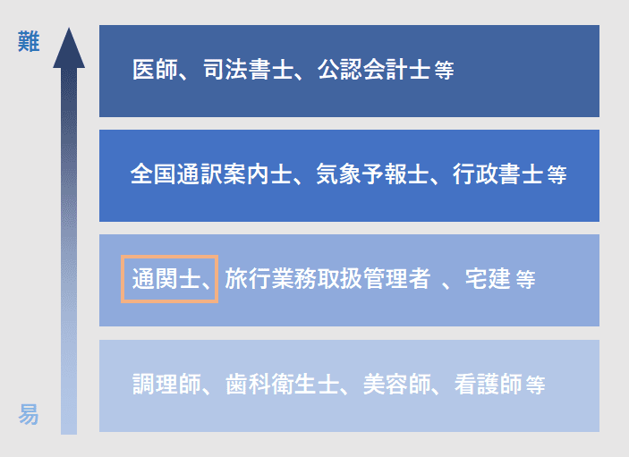 通関士になるには なるまでの流れと最適な進路選択について解説