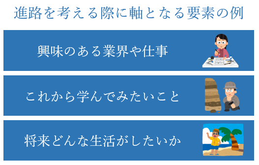 進路を考える際の軸となる要素の例
・興味のある業界や仕事
・これから学んでみたいこと
・将来どんな生活がしたいか