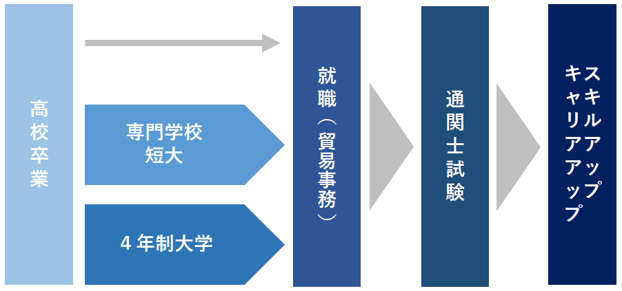 通関士になるには なるまでの流れと最適な進路選択について解説