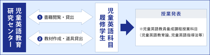 授業支援内容