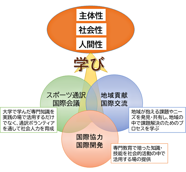 ボランティアセンター | 神田外語大学