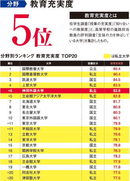 いま 本学の 教育力 の高さが評価されています ニュース 神田外語大学