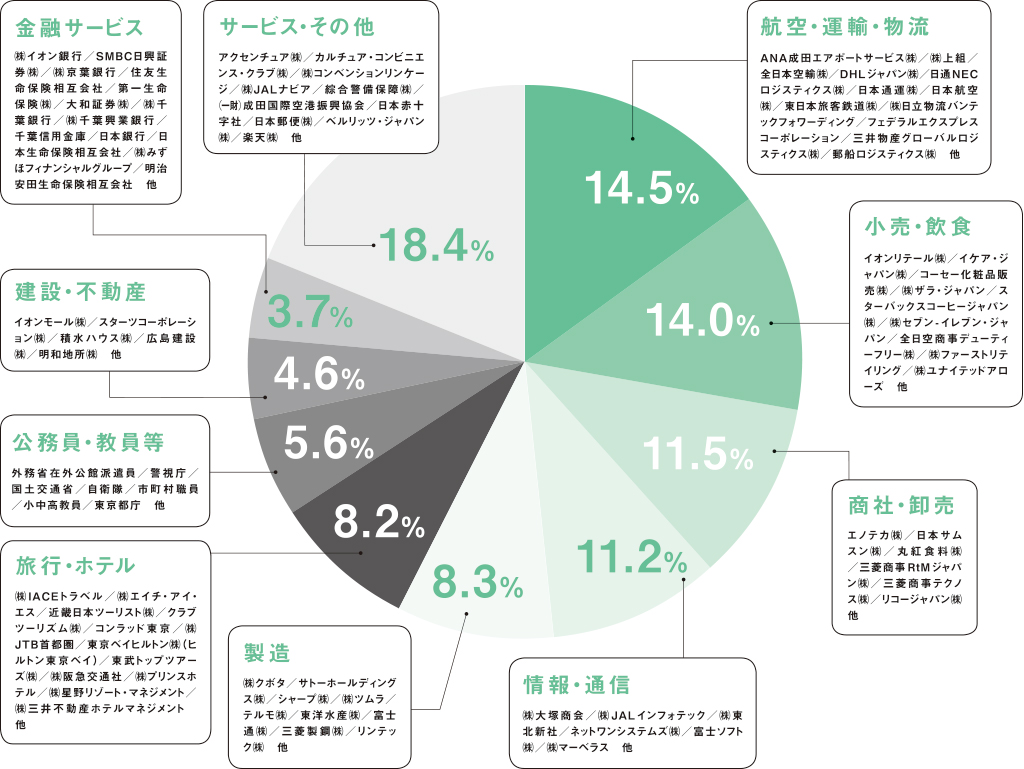 就職状況 就職先 神田外語大学