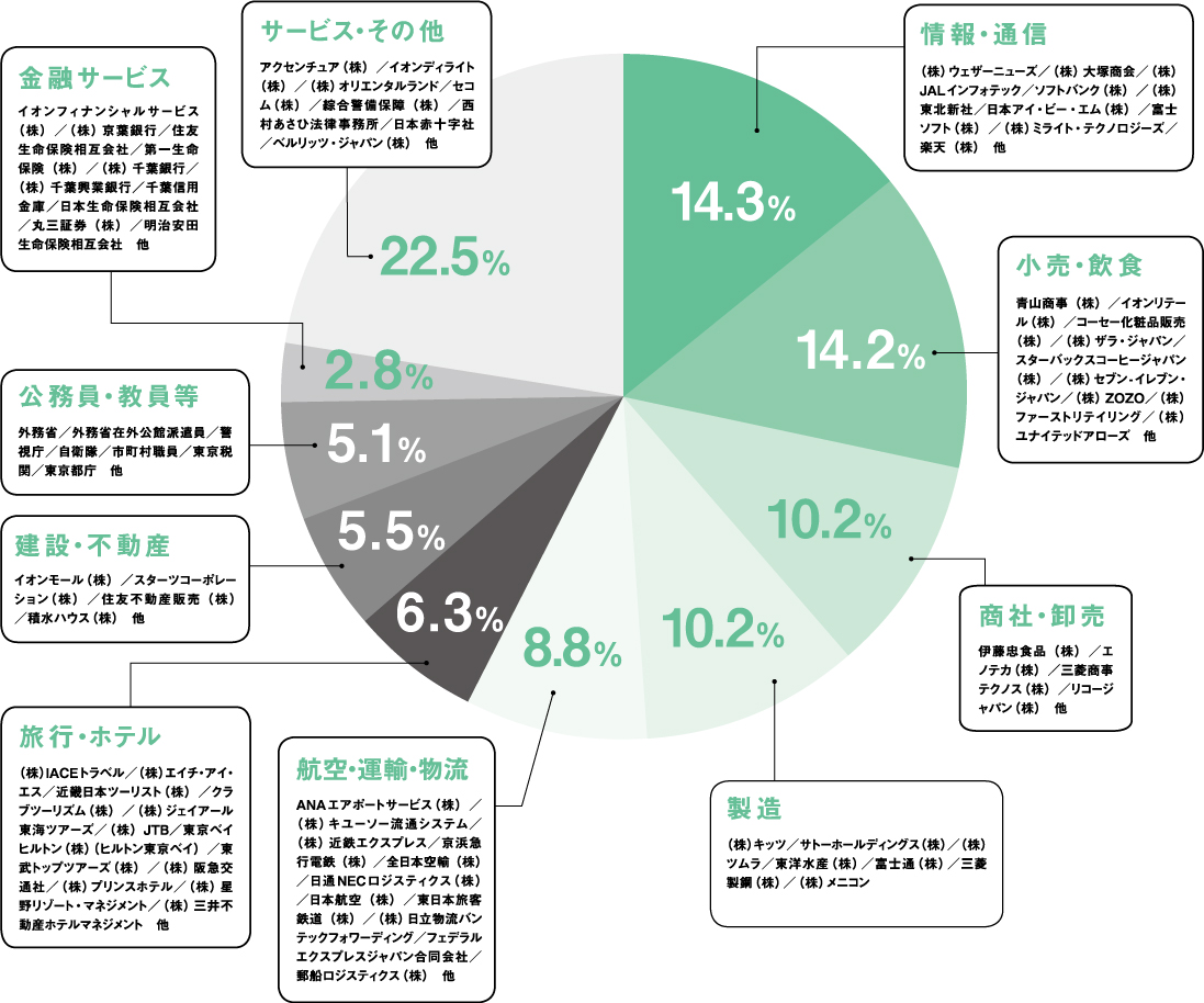 就職状況 就職先 神田外語大学