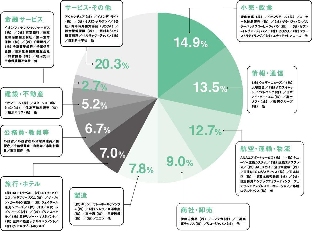 就職状況 就職先 神田外語大学