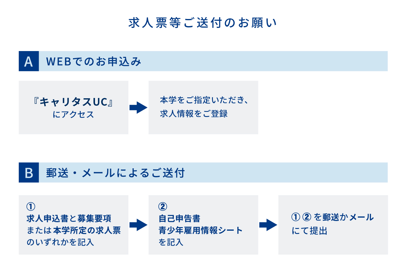 求人票等ご送付手順