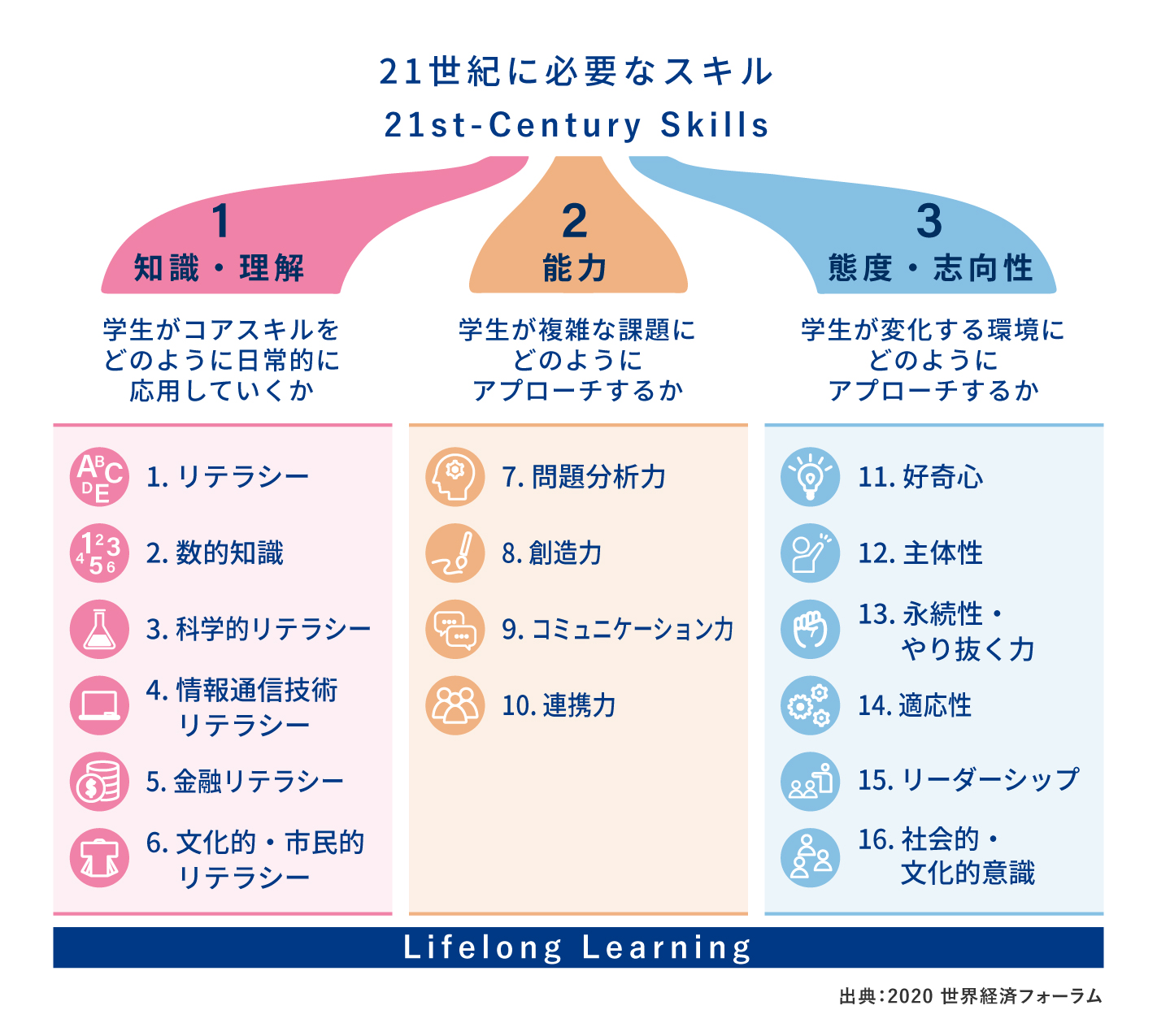 グローバル社会が求める主な知識・スキル